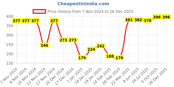 firstcry.com Babyhug Cotton Knit Sleeveless Singlet Top with Crotchet Detailing - Navy Blue babyhug Price History Graph from 7 Nov 2024 to 26 Dec 2025