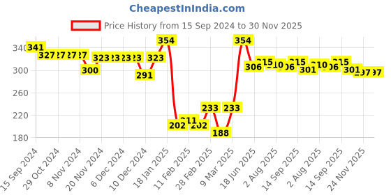firstcry.com Babyhug Cotton Knit Sleeveless Singlet Top with Crotchet Detailing - Red babyhug Price History Graph from 15 Sep 2024 to 29 Nov 2025