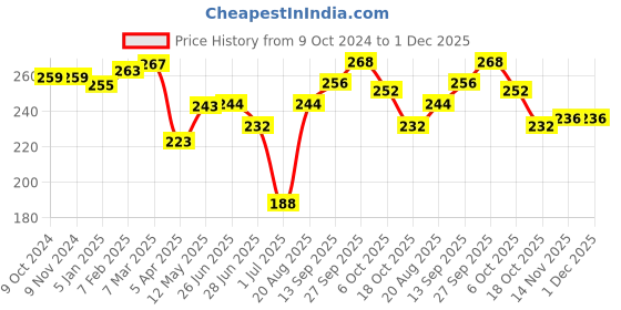 firstcry.com Babyhug Cotton Knit Sleeveless Singlet Top with Floral Print & Bow Detailing - White babyhug Price History Graph from 9 Oct 2024 to 1 Dec 2025
