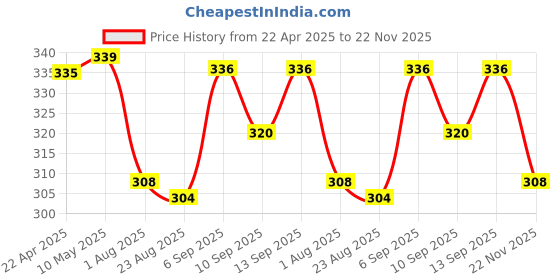 firstcry.com Babyhug Cotton Knit Sleeveless Solid Frock With Bow Applique & Bloomer - Red babyhug Price History Graph from 22 Apr 2025 to 22 Nov 2025