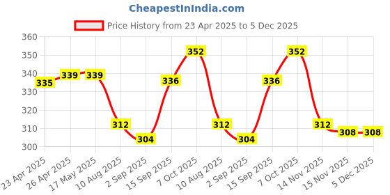 firstcry.com Babyhug Cotton Knit Sleeveless Solid Frock With Bow Applique & Bloomer - Red babyhug Price History Graph from 23 Apr 2025 to 4 Dec 2025
