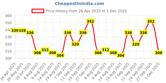 firstcry.com Babyhug Cotton Knit Sleeveless Solid Frock With Bow Applique & Bloomer - Red babyhug Price History Graph from 26 Apr 2025 to 1 Dec 2025
