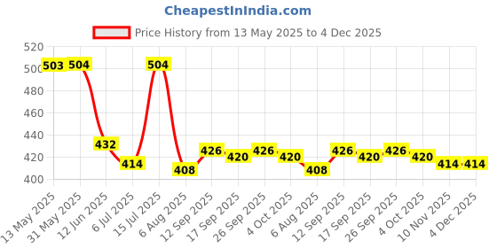 firstcry.com Babyhug Cotton Knit Sleeveless Strawberry Printed Jumpsuit with Bow Applique - Limegreen babyhug Price History Graph from 13 May 2025 to 4 Dec 2025