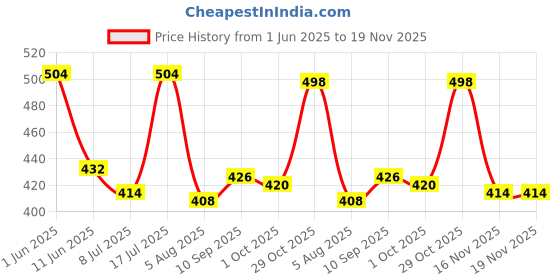 firstcry.com Babyhug Cotton Knit Sleeveless Strawberry Printed Jumpsuit with Bow Applique - Limegreen babyhug Price History Graph from 1 Jun 2025 to 18 Nov 2025