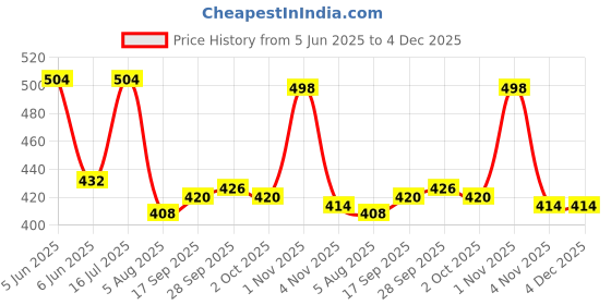 firstcry.com Babyhug Cotton Knit Sleeveless Strawberry Printed Jumpsuit with Bow Applique - Limegreen babyhug Price History Graph from 5 Jun 2025 to 4 Dec 2025