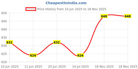 firstcry.com Babyhug Cotton Knit Sleeveless Striped Layered Frock with Bloomer & Bow Applique - Pink babyhug Price History Graph from 10 Jun 2025 to 18 Nov 2025