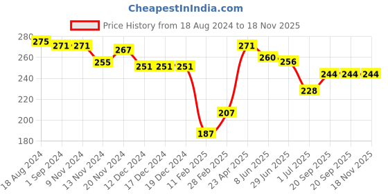 firstcry.com Babyhug Cotton Knit Sleeveless Striped T-Shirt Floral Print - Multicolor babyhug Price History Graph from 18 Aug 2024 to 18 Nov 2025