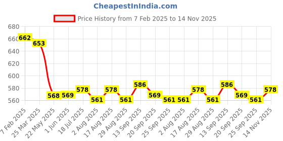 firstcry.com Babyhug Cotton Knit Sleeveless T-Shirt with Frill Floral & Dot Graphics Pack of 3- Blue & Yellow babyhug Price History Graph from 7 Feb 2025 to 14 Nov 2025