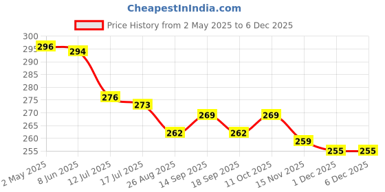 firstcry.com Babyhug Cotton Knit  Sleeveless T-Shirt with Reversible Sequin & Frill Detailing - Pink babyhug Price History Graph from 2 May 2025 to 4 Dec 2025