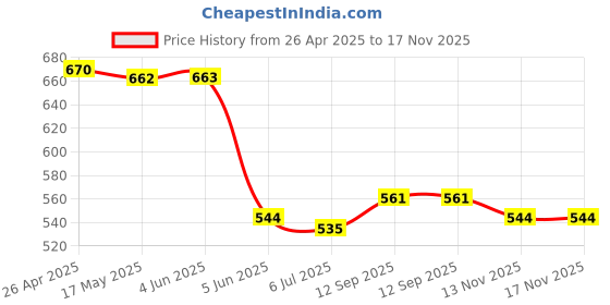 firstcry.com Babyhug Cotton Knit Sleeveless T-Shirts With Floral & Ice- Cream Print Pack Of 3 - Pink Yellow & White babyhug Price History Graph from 26 Apr 2025 to 16 Nov 2025