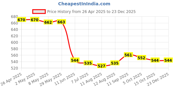 firstcry.com Babyhug Cotton Knit Sleeveless T-Shirts With Floral & Ice- Cream Print Pack Of 3 - Pink Yellow & White babyhug Price History Graph from 26 Apr 2025 to 23 Dec 2025