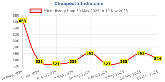 firstcry.com Babyhug Cotton Knit Sleeveless T-Shirts With Floral & Ice- Cream Print Pack Of 3 - Pink Yellow & White babyhug Price History Graph from 30 May 2025 to 19 Nov 2025
