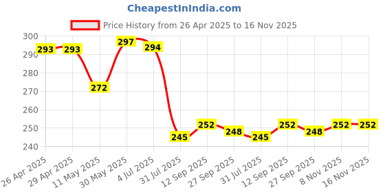 firstcry.com Babyhug Cotton Knit Sleeveless Tank T-Shirt with Beach Theme Print - White babyhug Price History Graph from 26 Apr 2025 to 16 Nov 2025