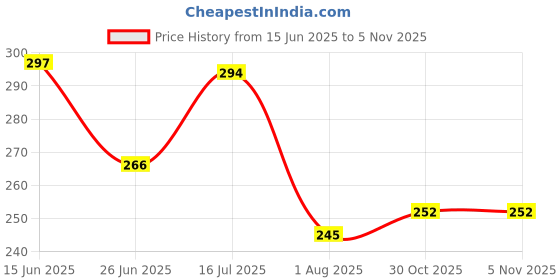 firstcry.com Babyhug Cotton Knit Sleeveless Tank T-Shirt with Beach Theme Print - White babyhug Price History Graph from 15 Jun 2025 to 3 Nov 2025