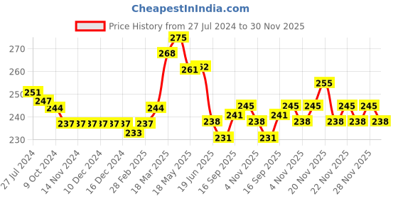 firstcry.com Babyhug Cotton Knit Sleeveless Tee with Football Graphics and HD Print Detailing- Red babyhug Price History Graph from 27 Jul 2024 to 30 Nov 2025