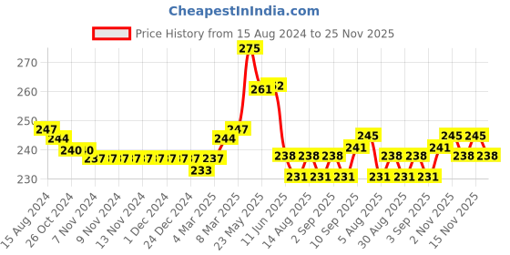 firstcry.com Babyhug Cotton Knit Sleeveless Tee with Football Graphics and HD Print Detailing- Red babyhug Price History Graph from 15 Aug 2024 to 24 Nov 2025