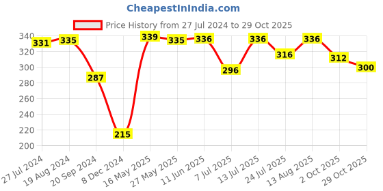 firstcry.com Babyhug Cotton Knit Sleeveless Tie & Dye Top with Text Print & Sequins- Pink & Blue babyhug Price History Graph from 27 Jul 2024 to 29 Oct 2025