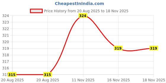 firstcry.com Babyhug Cotton Knit Sleeveless Top With Floral Print & Bow Applique - White & Pink babyhug Price History Graph from 20 Aug 2025 to 17 Nov 2025