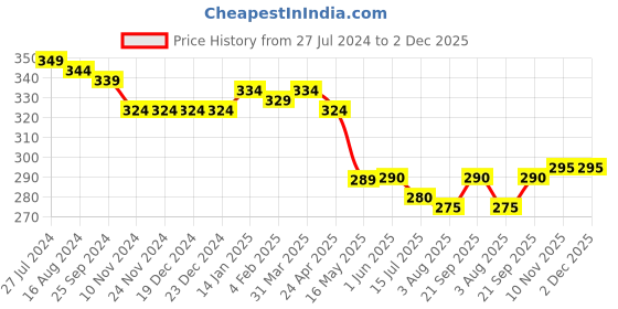 firstcry.com Babyhug Cotton Knit Sleeveless Top with Floral Print and Bow Detailing- Red babyhug Price History Graph from 27 Jul 2024 to 1 Dec 2025
