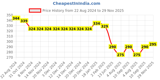 firstcry.com Babyhug Cotton Knit Sleeveless Top with Floral Print and Bow Detailing- Red babyhug Price History Graph from 22 Aug 2024 to 29 Nov 2025