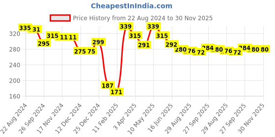 firstcry.com Babyhug Cotton Knit Sleeveless Top with Floral Print & Frill Detailing - Blue babyhug Price History Graph from 22 Aug 2024 to 30 Nov 2025