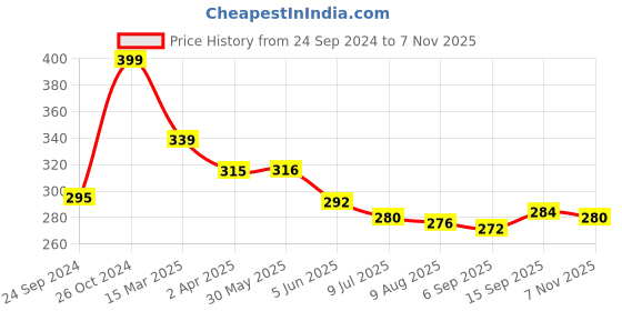firstcry.com Babyhug Cotton Knit Sleeveless Top with Floral Print & Frill Detailing - Blue babyhug Price History Graph from 24 Sep 2024 to 7 Nov 2025