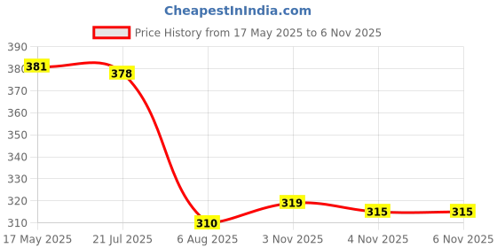 firstcry.com Babyhug Cotton Knit Sleeveless Top With Floral Print & Frill Detailing - Navy Blue babyhug Price History Graph from 17 May 2025 to 6 Nov 2025