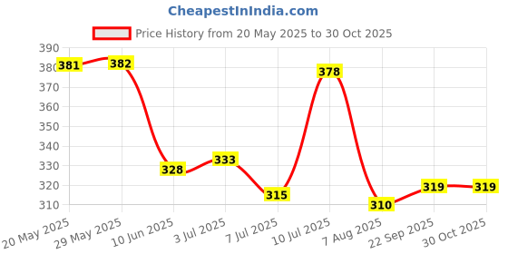 firstcry.com Babyhug Cotton Knit Sleeveless Top With Floral Print & Frill Detailing - Navy Blue babyhug Price History Graph from 20 May 2025 to 30 Oct 2025