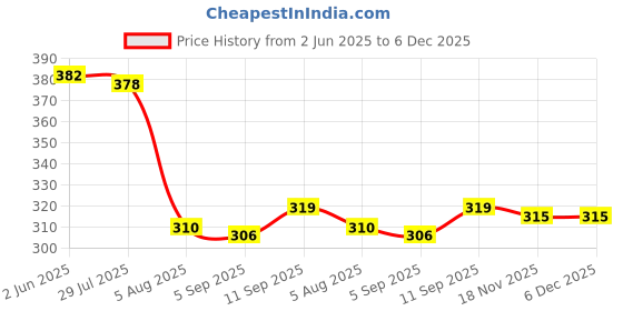 firstcry.com Babyhug Cotton Knit Sleeveless Top With Floral Print & Frill Detailing - Navy Blue babyhug Price History Graph from 2 Jun 2025 to 5 Dec 2025