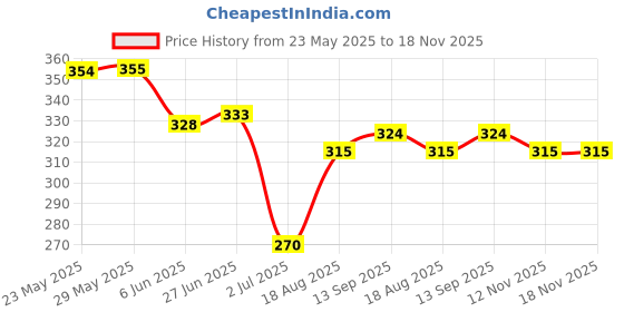 firstcry.com Babyhug Cotton Knit Sleeveless Top With Floral Print - Purple babyhug Price History Graph from 23 May 2025 to 17 Nov 2025