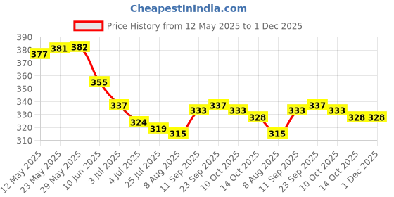 firstcry.com Babyhug Cotton Knit Sleeveless Top With Floral Print With Bow Applique - Purple babyhug Price History Graph from 12 May 2025 to 1 Dec 2025