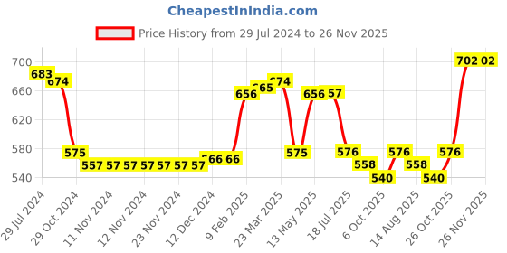 firstcry.com Babyhug Cotton Knit Sleeveless Top with Frill Detailing Polka Dot Graphic Pack of 3 - Pink Blue & Green babyhug Price History Graph from 29 Jul 2024 to 25 Nov 2025