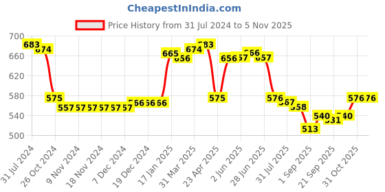 firstcry.com Babyhug Cotton Knit Sleeveless Top with Frill Detailing Polka Dot Graphic Pack of 3 - Pink Blue & Green babyhug Price History Graph from 31 Jul 2024 to 4 Nov 2025