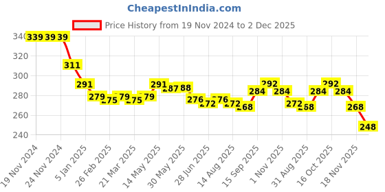 firstcry.com Babyhug Cotton Knit Sleeveless Top with Heart Print & Frill Detailing - Multicolor babyhug Price History Graph from 19 Nov 2024 to 2 Dec 2025