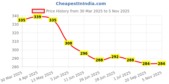 firstcry.com Babyhug Cotton Knit Sleeveless Top With Pineapple Print & Frill Detailing - Yellow babyhug Price History Graph from 30 Mar 2025 to 4 Nov 2025