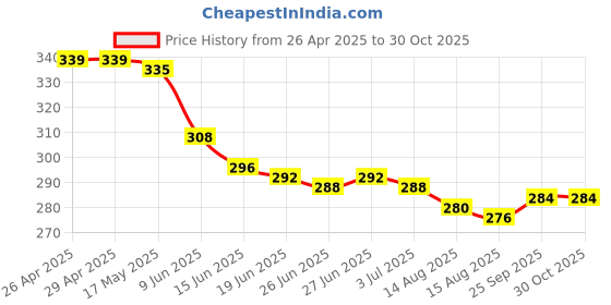 firstcry.com Babyhug Cotton Knit Sleeveless Top With Pineapple Print & Frill Detailing - Yellow babyhug Price History Graph from 26 Apr 2025 to 30 Oct 2025