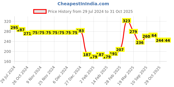 firstcry.com Babyhug Cotton Knit Sleeveless Top with Reversible Sequins Detailing - Yellow babyhug Price History Graph from 29 Jul 2024 to 30 Oct 2025