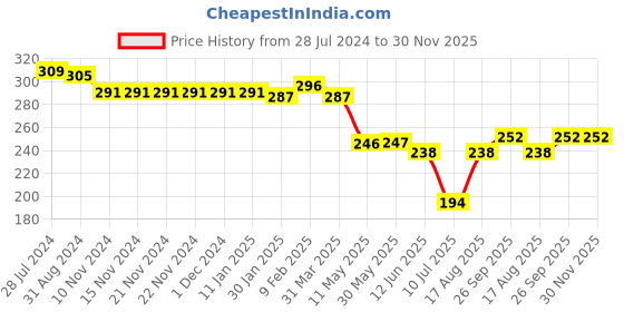 firstcry.com Babyhug Cotton Knit  Sleeveless Top with Smocking & Floral Print - White babyhug Price History Graph from 28 Jul 2024 to 29 Nov 2025