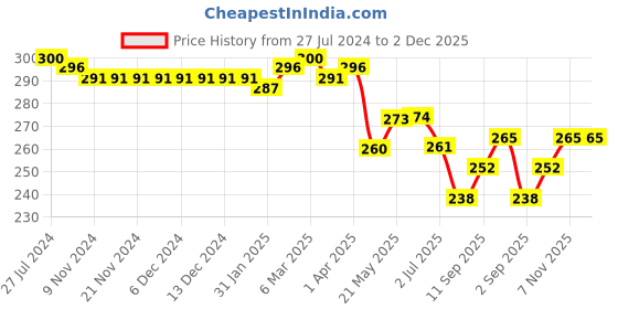 firstcry.com Babyhug Cotton Knit Sleeveless Top with Smocking & Floral Print - White babyhug Price History Graph from 27 Jul 2024 to 1 Dec 2025