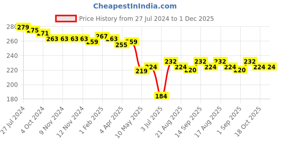 firstcry.com Babyhug Cotton Knit Sleeveless Top with Smocking & Floral Print - White babyhug Price History Graph from 27 Jul 2024 to 30 Nov 2025