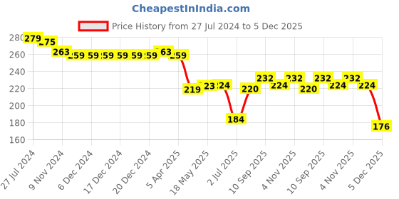 firstcry.com Babyhug Cotton Knit Sleeveless Top with Smocking & Floral Print - White babyhug Price History Graph from 27 Jul 2024 to 5 Dec 2025
