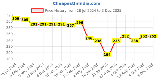 firstcry.com Babyhug Cotton Knit  Sleeveless Top with Smocking & Floral Print - White babyhug Price History Graph from 28 Jul 2024 to 2 Dec 2025