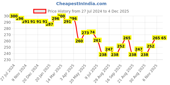 firstcry.com Babyhug Cotton Knit Sleeveless Top with Smocking & Floral Print - White babyhug Price History Graph from 27 Jul 2024 to 4 Dec 2025