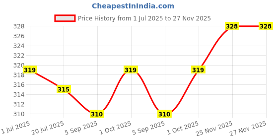 firstcry.com Babyhug Cotton Knit Sleeveless Top with Tropical Print - White babyhug Price History Graph from 1 Jul 2025 to 26 Nov 2025