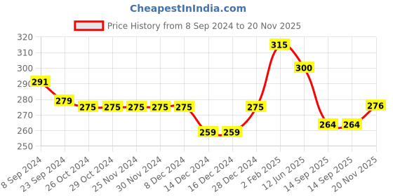 firstcry.com Babyhug Cotton Knit Sleeveless Tropical Printed Top with Frill Detailing - Multicolour babyhug Price History Graph from 8 Sep 2024 to 20 Nov 2025