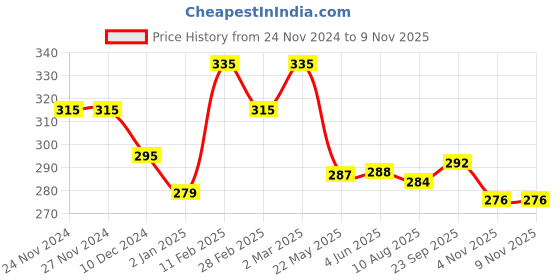 firstcry.com Babyhug Cotton Knit SleevelessTop with Marble Print & Frill Detailing - White babyhug Price History Graph from 24 Nov 2024 to 8 Nov 2025