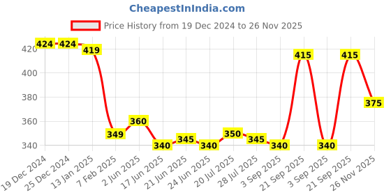 firstcry.com Babyhug Cotton Knit Solid Color & Printed Shorts Pack of 2 - Blue & Red babyhug Price History Graph from 19 Dec 2024 to 26 Nov 2025