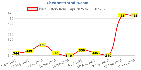 firstcry.com Babyhug Cotton Knit Solid Color & Printed Shorts Pack of 2 - Blue & Red babyhug Price History Graph from 1 Apr 2025 to 15 Oct 2025
