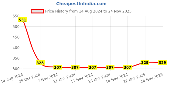 firstcry.com Babyhug Cotton Knit Solid Colour & Planets Printed Bootie Pants Pack of 3 - Multicolour babyhug Price History Graph from 14 Aug 2024 to 24 Nov 2025