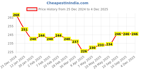 firstcry.com Babyhug Cotton Knit Solid Colour Hand and Face Towels Pack of 6 L 25.4 x B 25.4 cm Pack of 6 - Multicolour babyhug Price History Graph from 25 Dec 2024 to 4 Dec 2025